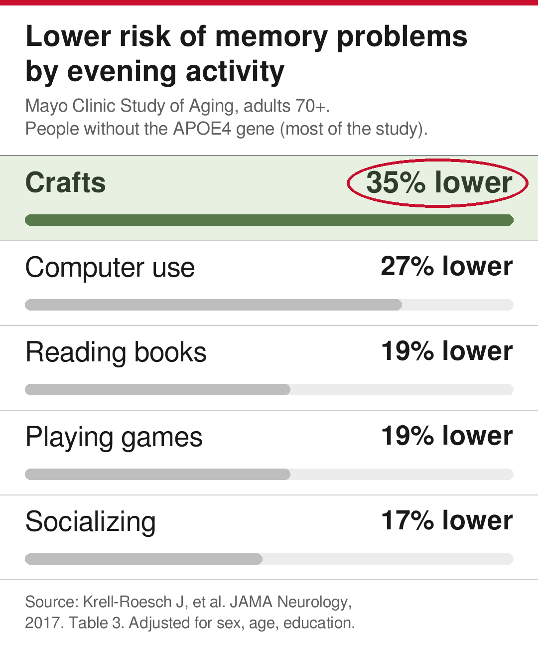 Study results table: crafts were linked to a 35% lower risk